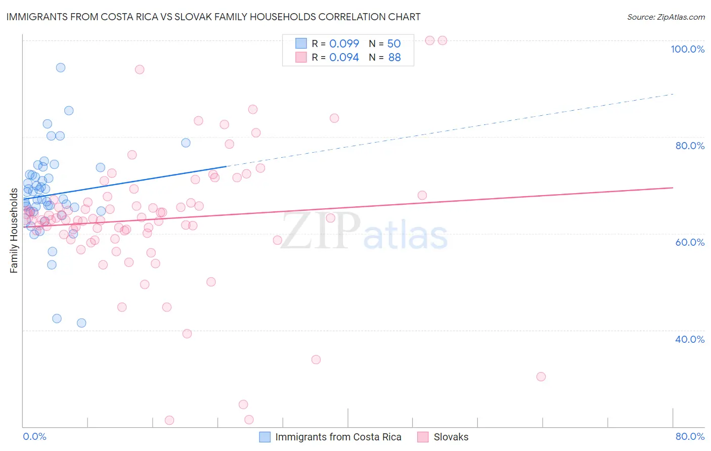 Immigrants from Costa Rica vs Slovak Family Households