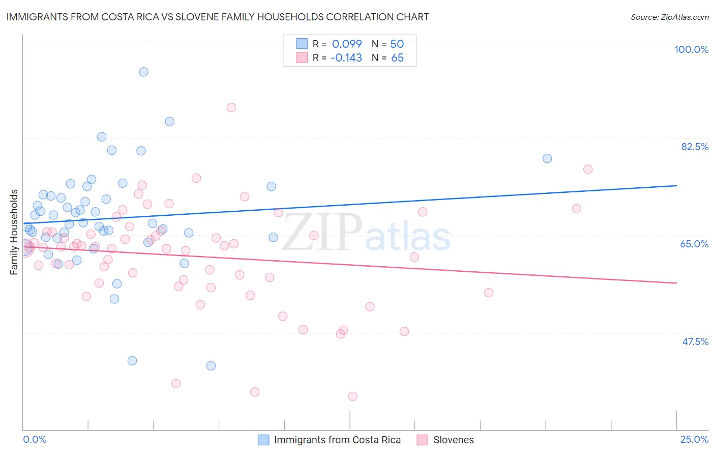 Immigrants from Costa Rica vs Slovene Family Households