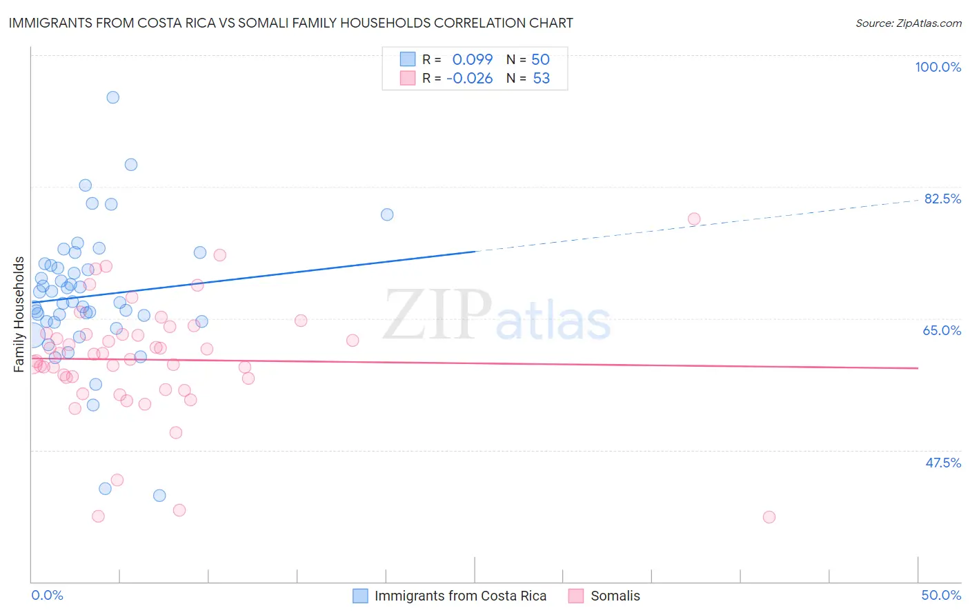 Immigrants from Costa Rica vs Somali Family Households