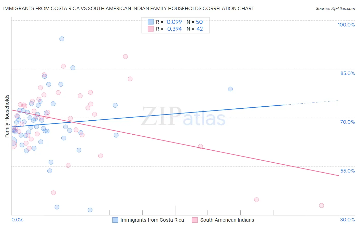 Immigrants from Costa Rica vs South American Indian Family Households