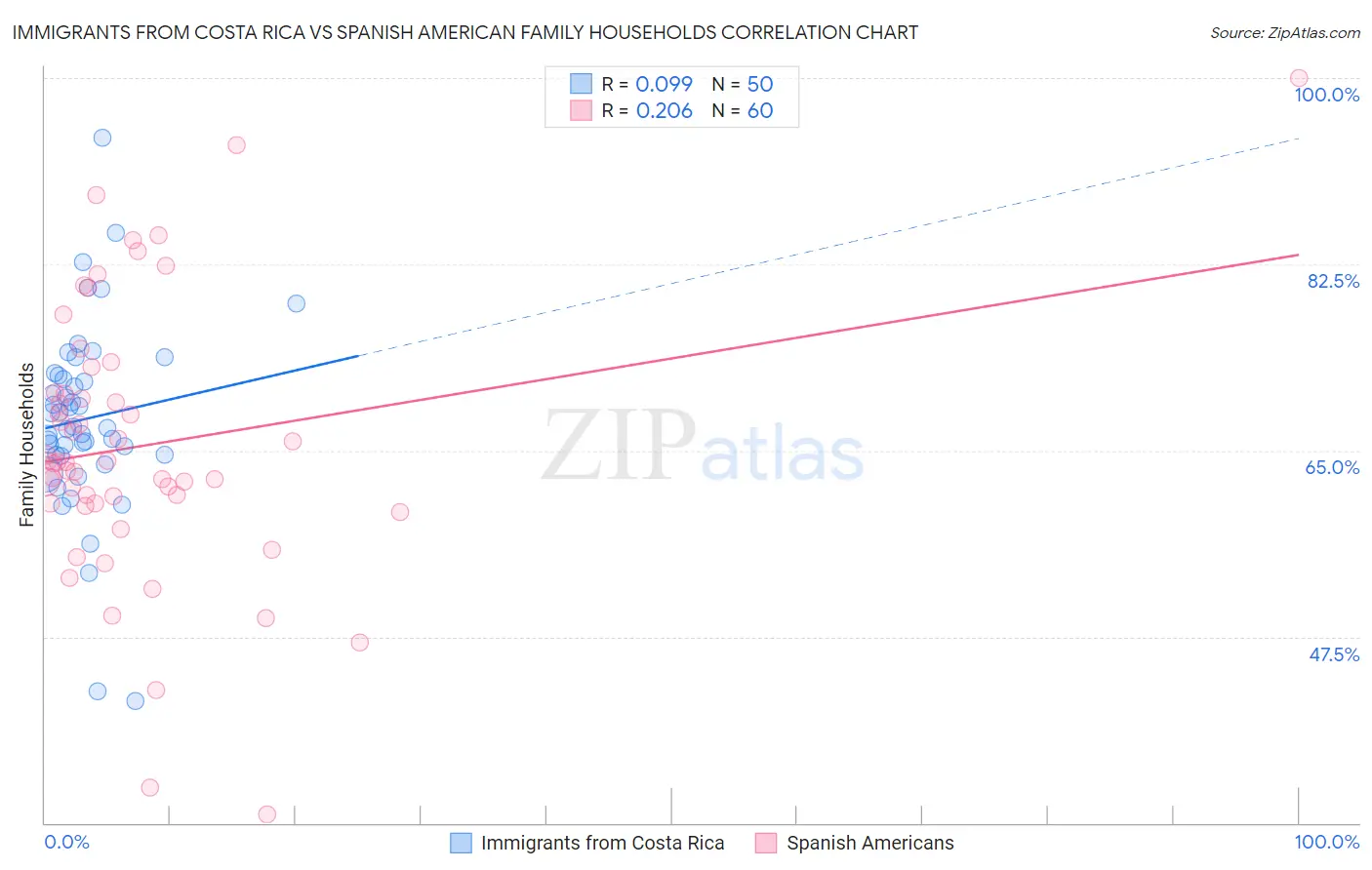 Immigrants from Costa Rica vs Spanish American Family Households