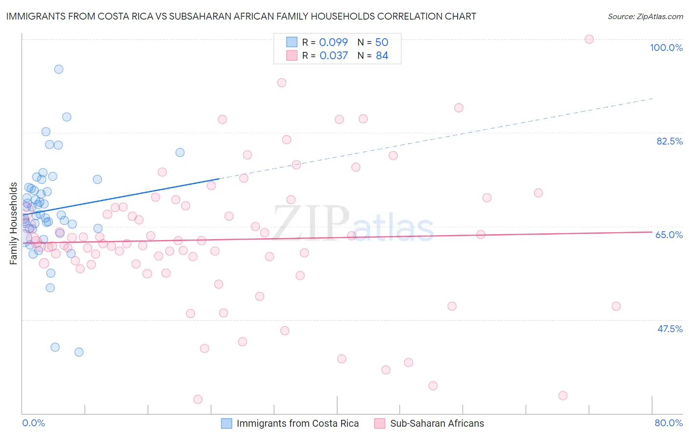 Immigrants from Costa Rica vs Subsaharan African Family Households