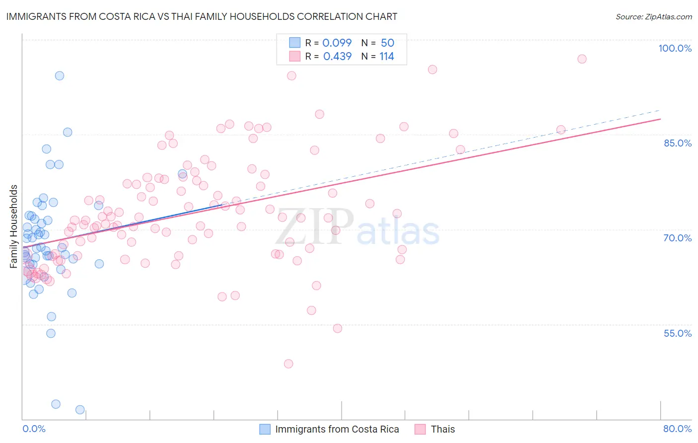 Immigrants from Costa Rica vs Thai Family Households