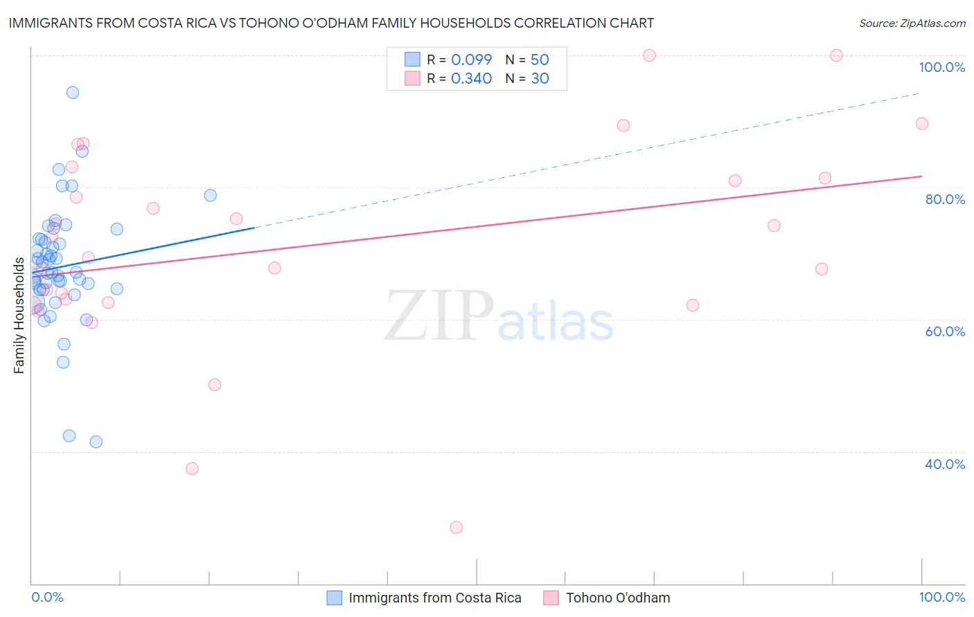 Immigrants from Costa Rica vs Tohono O'odham Family Households