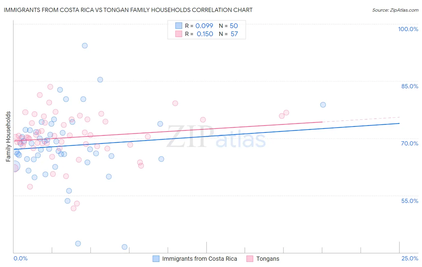 Immigrants from Costa Rica vs Tongan Family Households