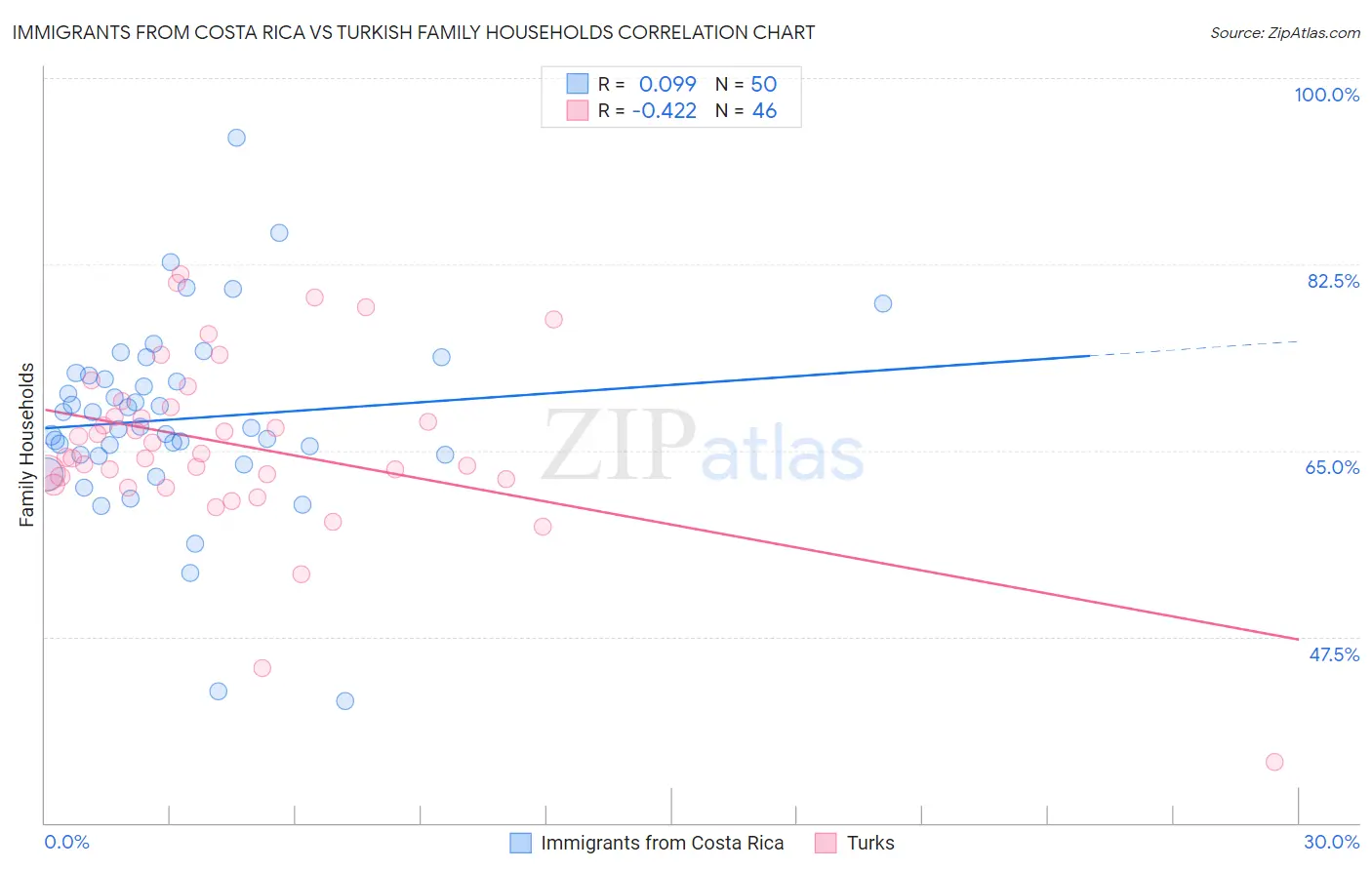 Immigrants from Costa Rica vs Turkish Family Households