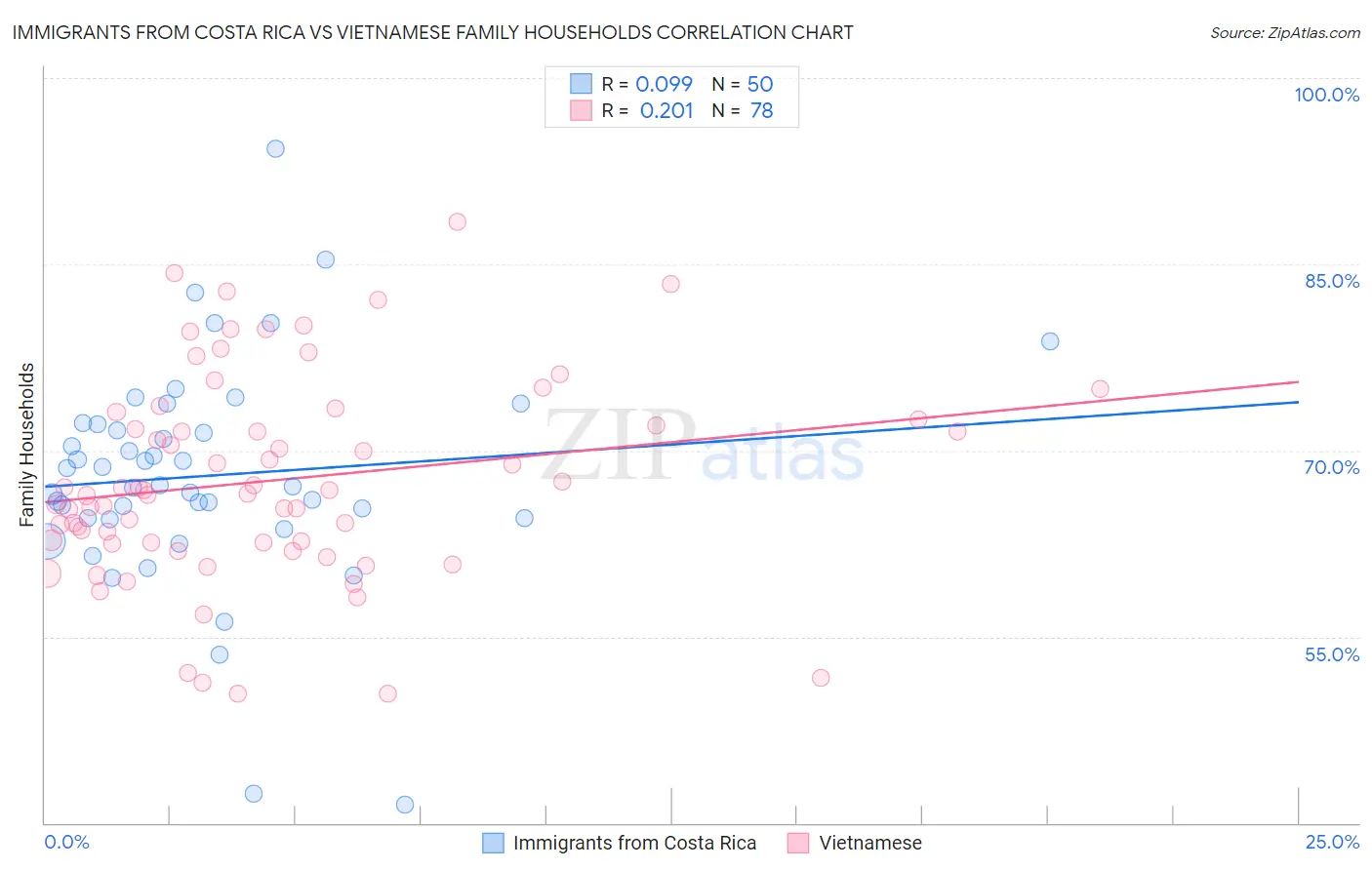 Immigrants from Costa Rica vs Vietnamese Family Households