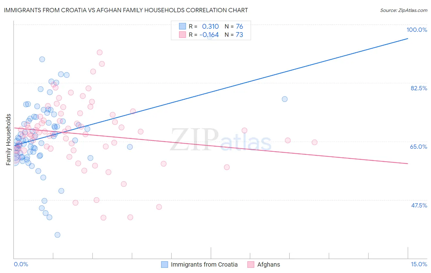 Immigrants from Croatia vs Afghan Family Households