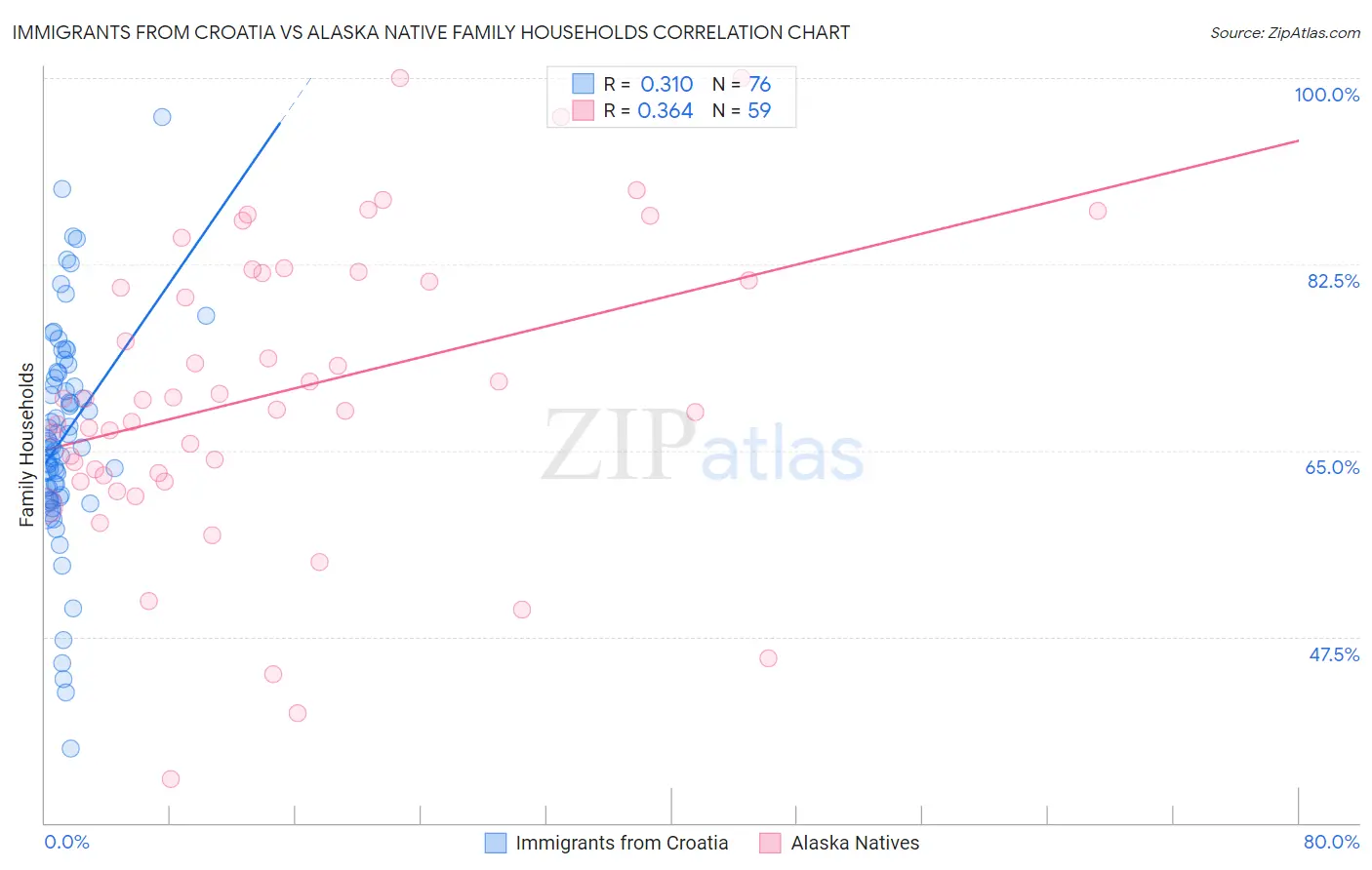 Immigrants from Croatia vs Alaska Native Family Households