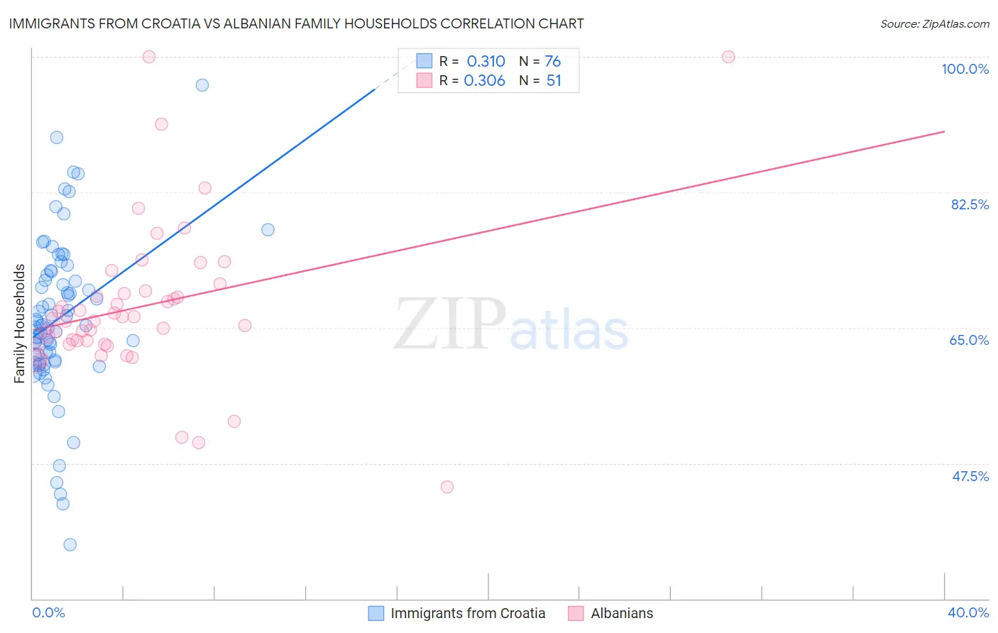 Immigrants from Croatia vs Albanian Family Households