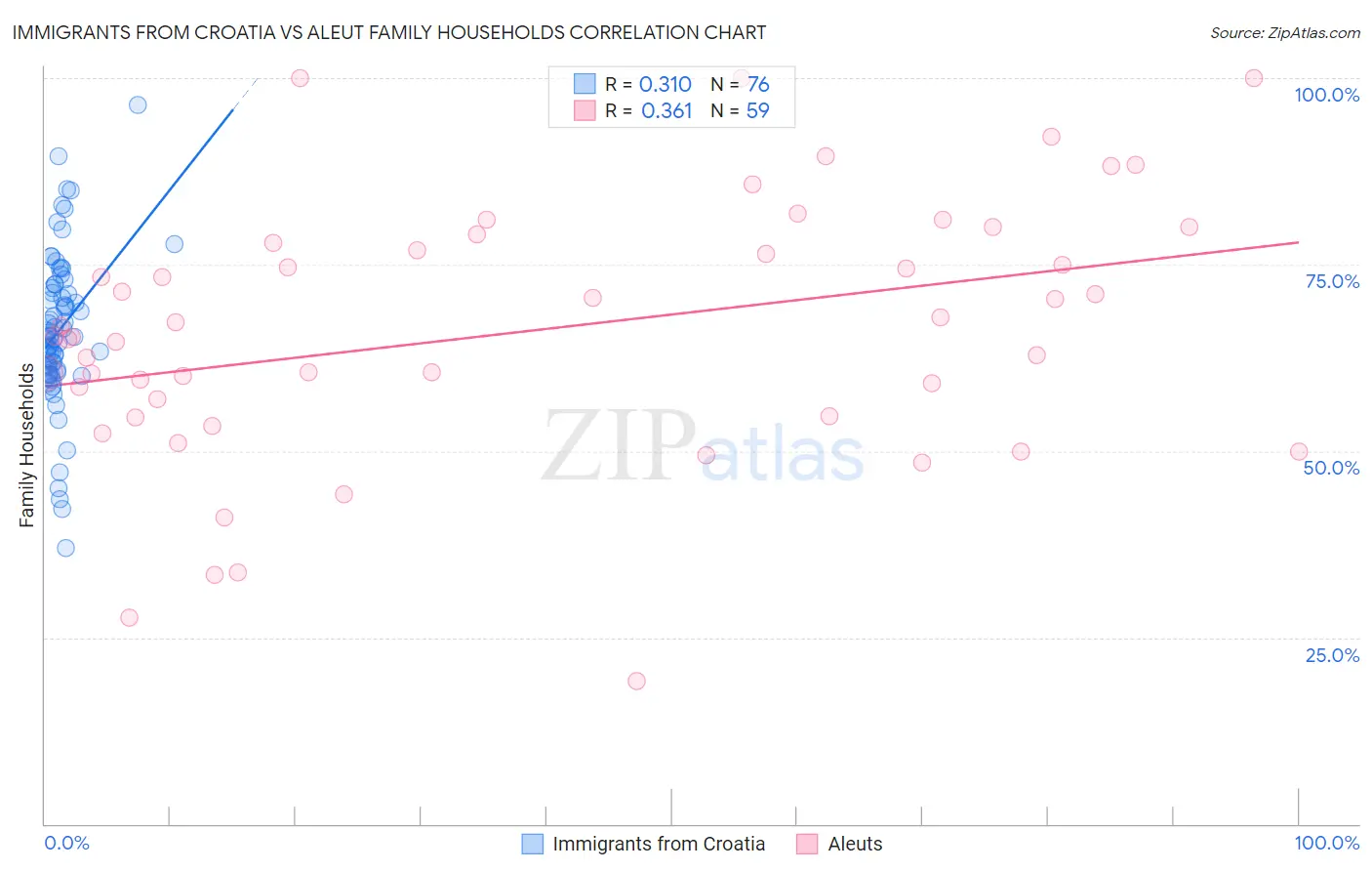 Immigrants from Croatia vs Aleut Family Households