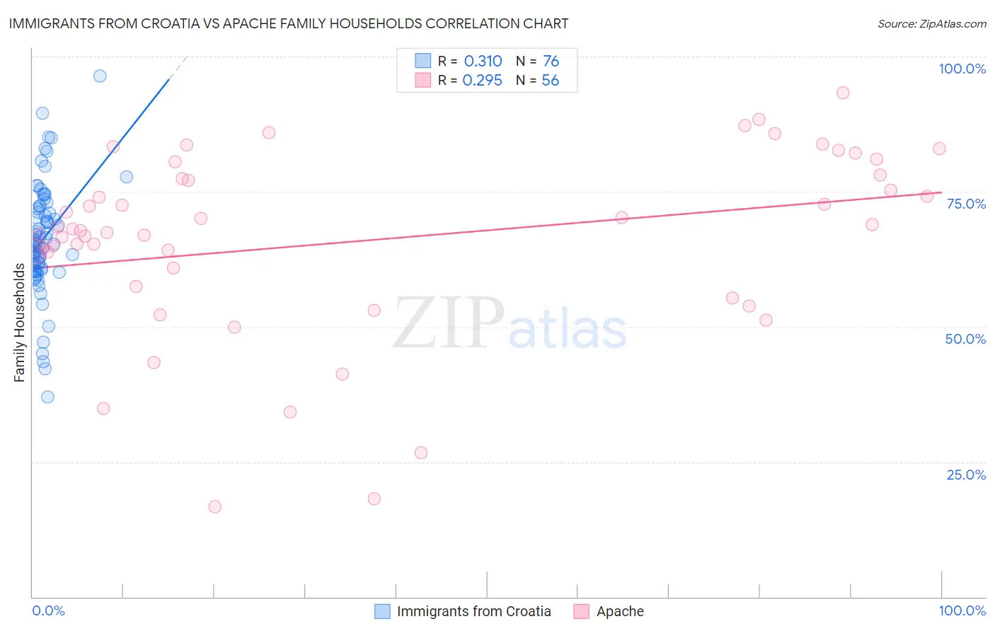 Immigrants from Croatia vs Apache Family Households