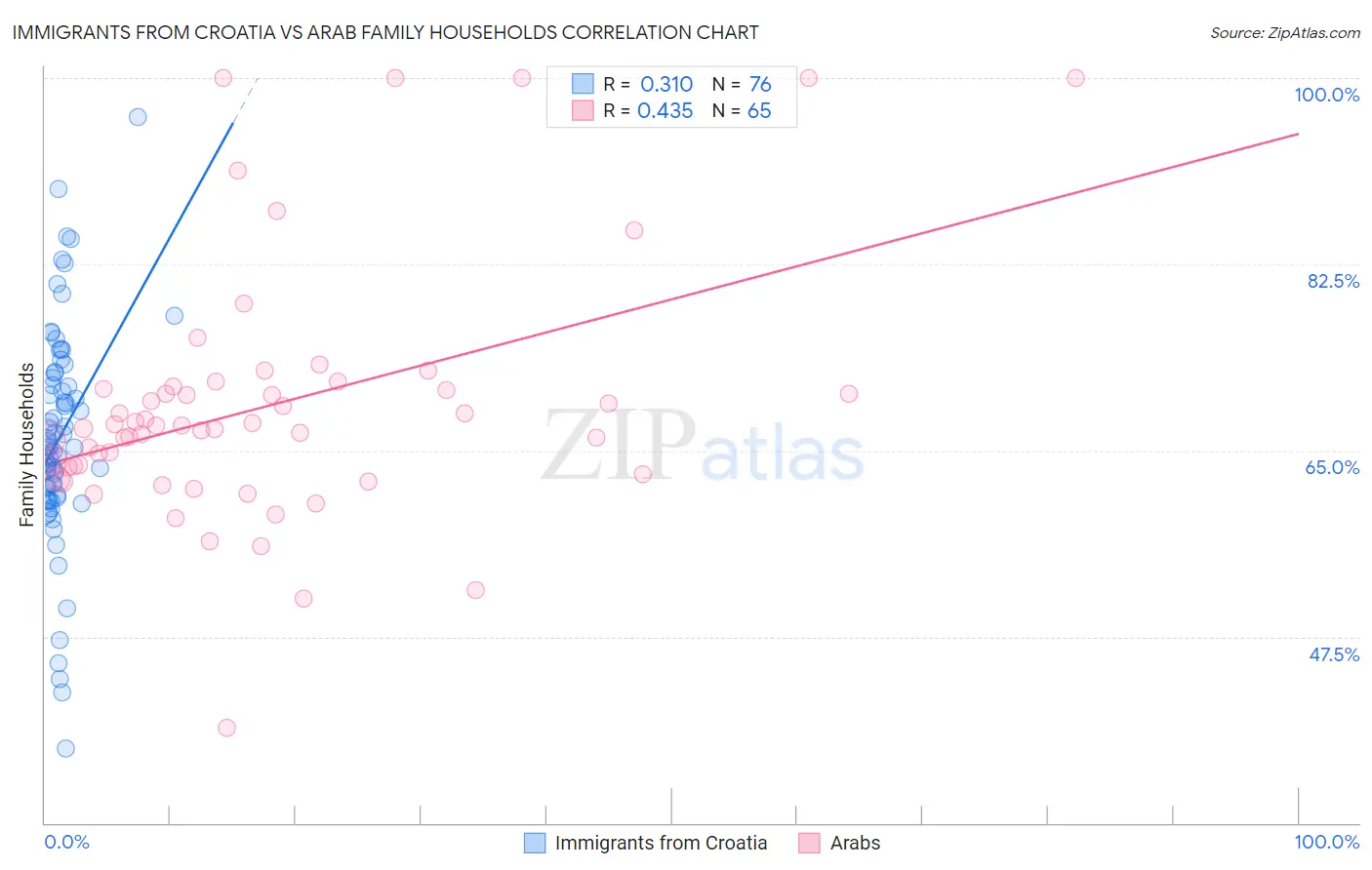 Immigrants from Croatia vs Arab Family Households