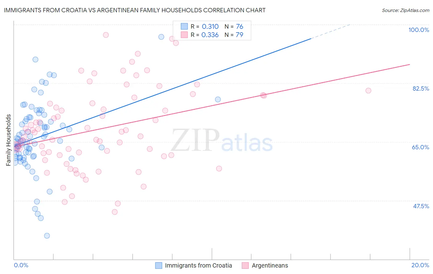 Immigrants from Croatia vs Argentinean Family Households