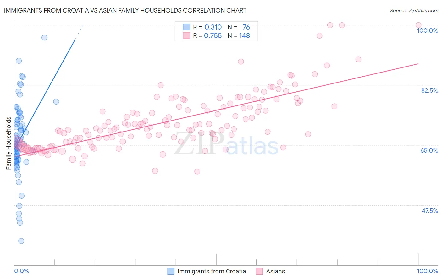 Immigrants from Croatia vs Asian Family Households