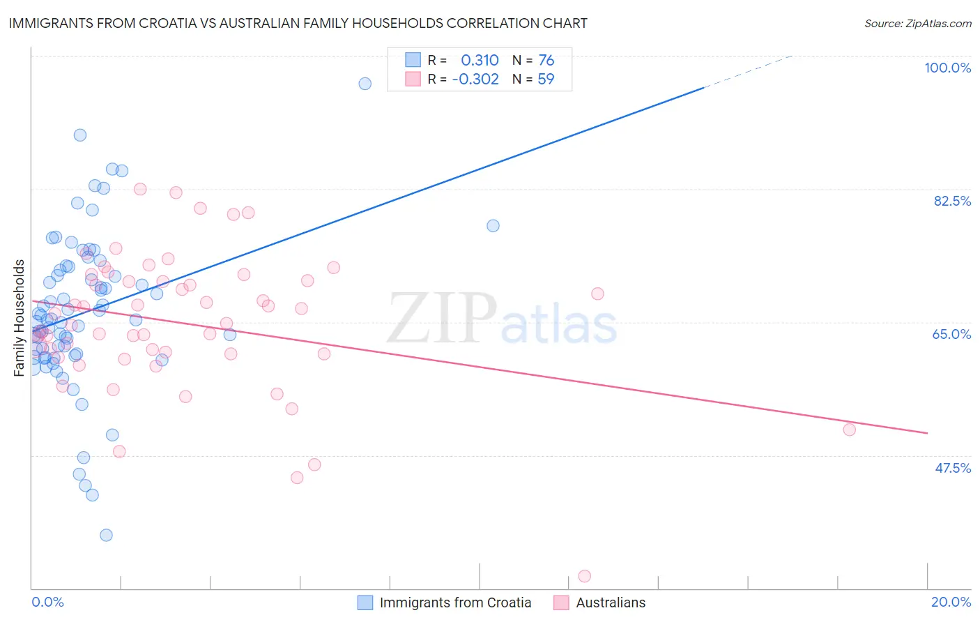 Immigrants from Croatia vs Australian Family Households