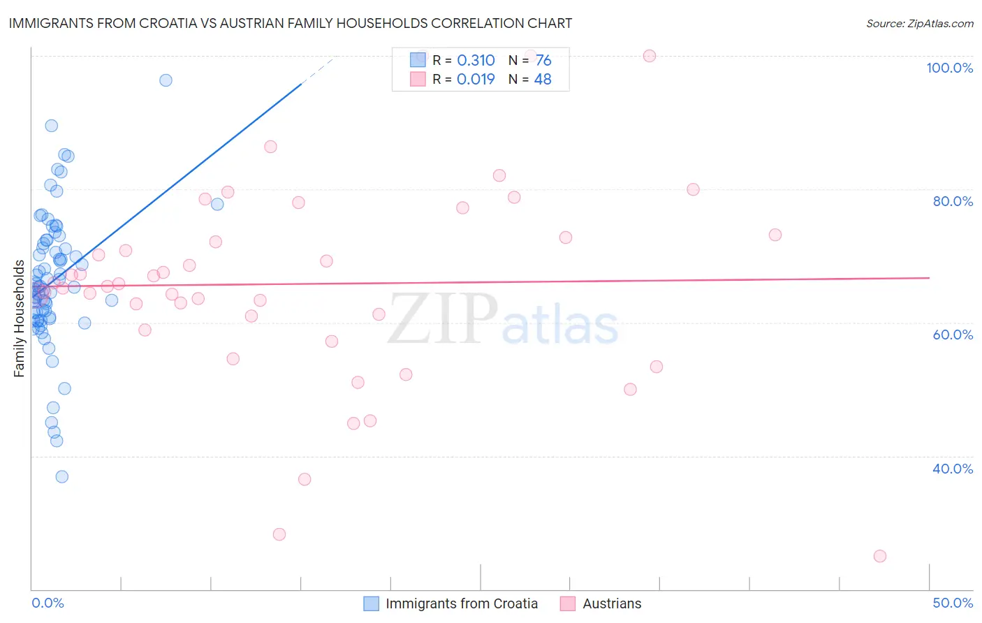 Immigrants from Croatia vs Austrian Family Households