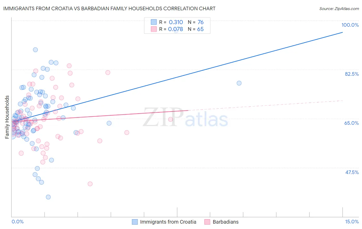 Immigrants from Croatia vs Barbadian Family Households