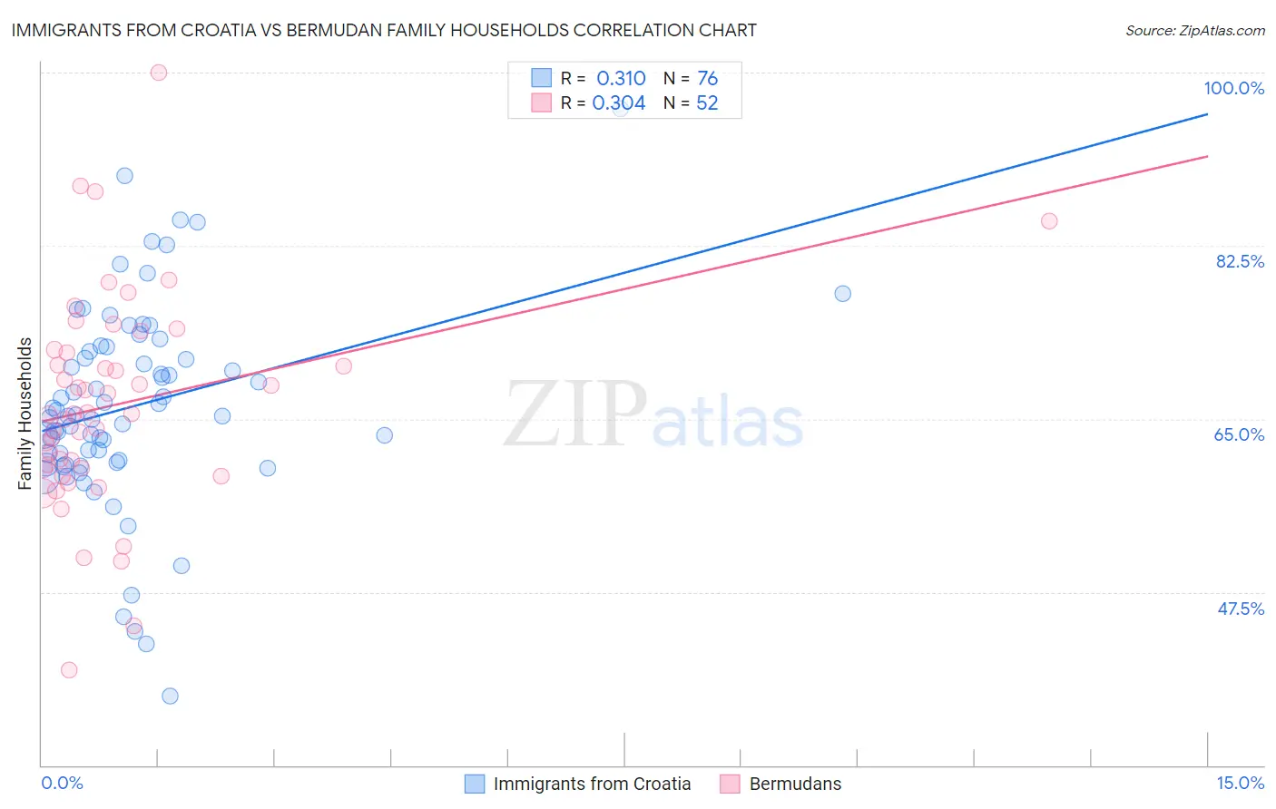 Immigrants from Croatia vs Bermudan Family Households