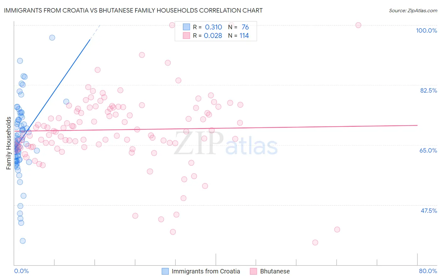 Immigrants from Croatia vs Bhutanese Family Households