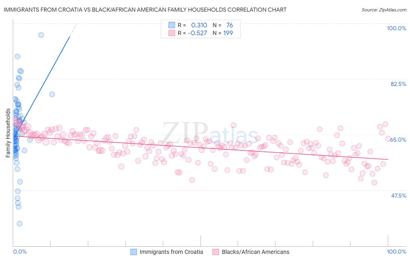 Immigrants from Croatia vs Black/African American Family Households