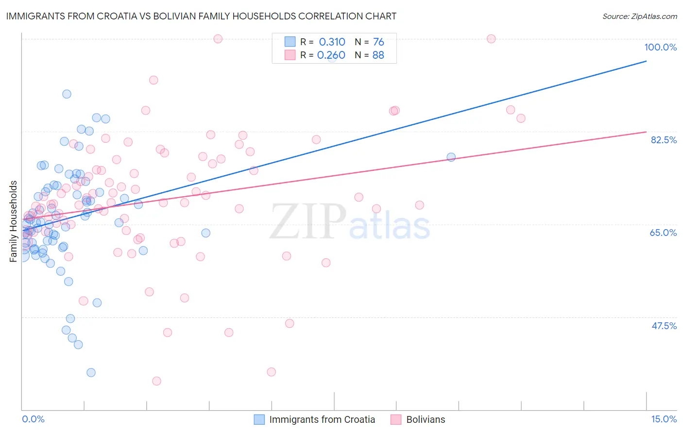 Immigrants from Croatia vs Bolivian Family Households