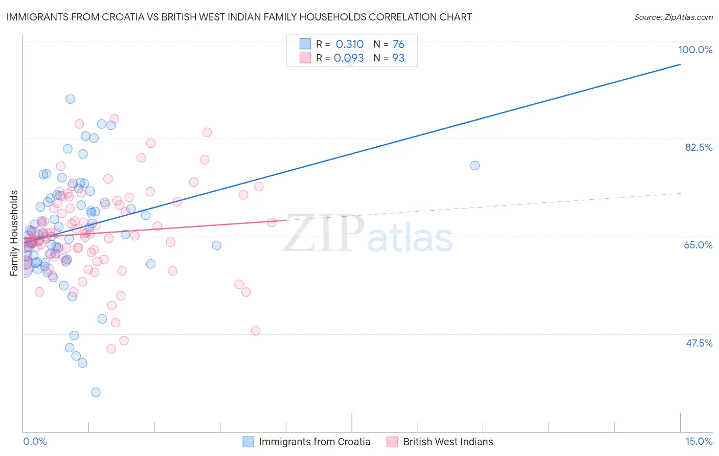 Immigrants from Croatia vs British West Indian Family Households