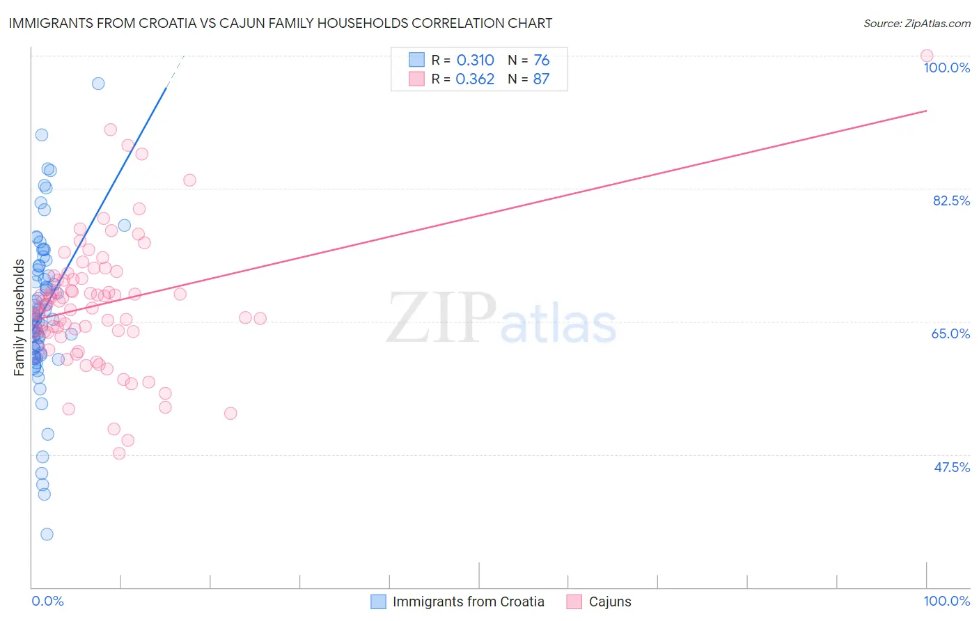 Immigrants from Croatia vs Cajun Family Households