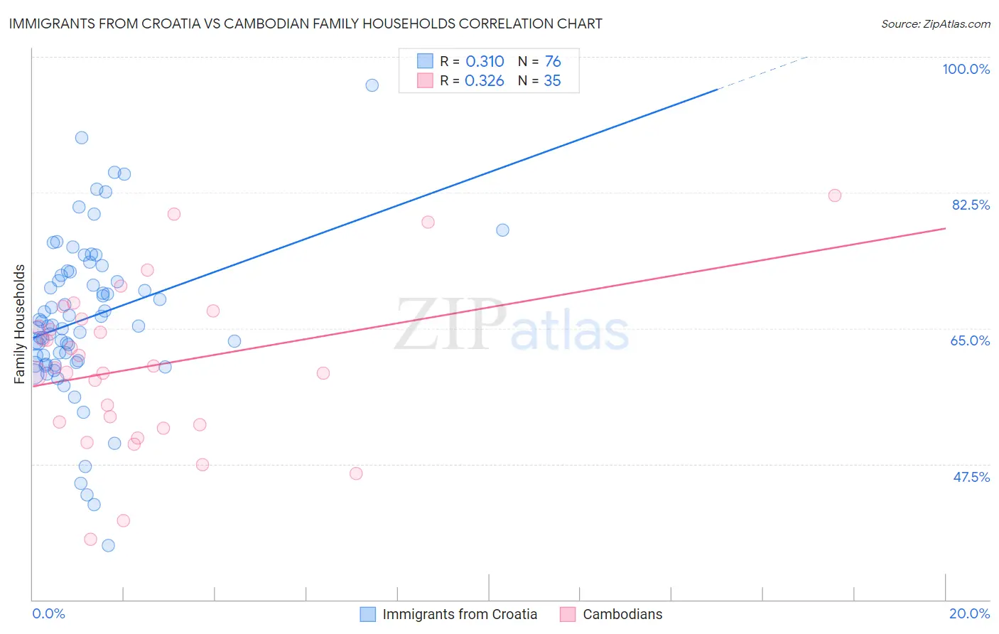 Immigrants from Croatia vs Cambodian Family Households