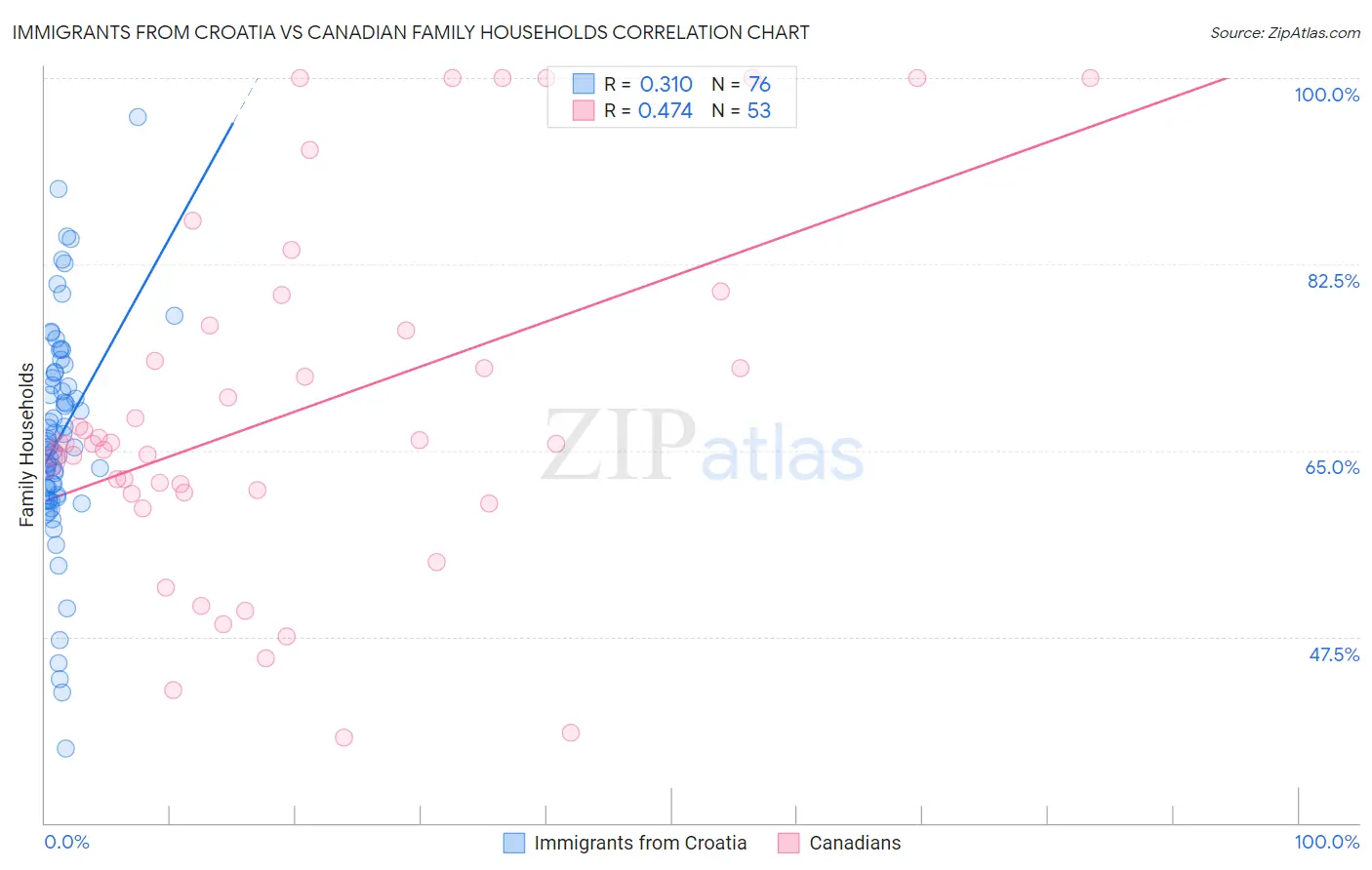 Immigrants from Croatia vs Canadian Family Households