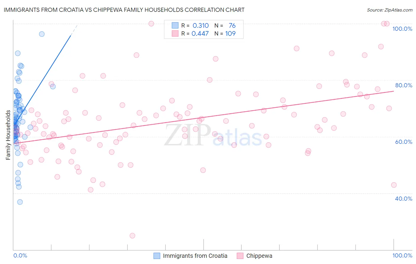 Immigrants from Croatia vs Chippewa Family Households