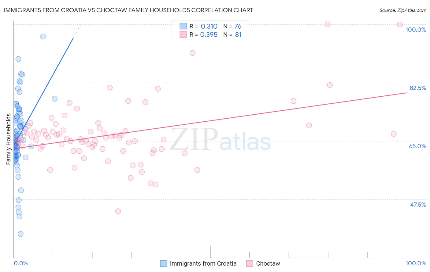 Immigrants from Croatia vs Choctaw Family Households