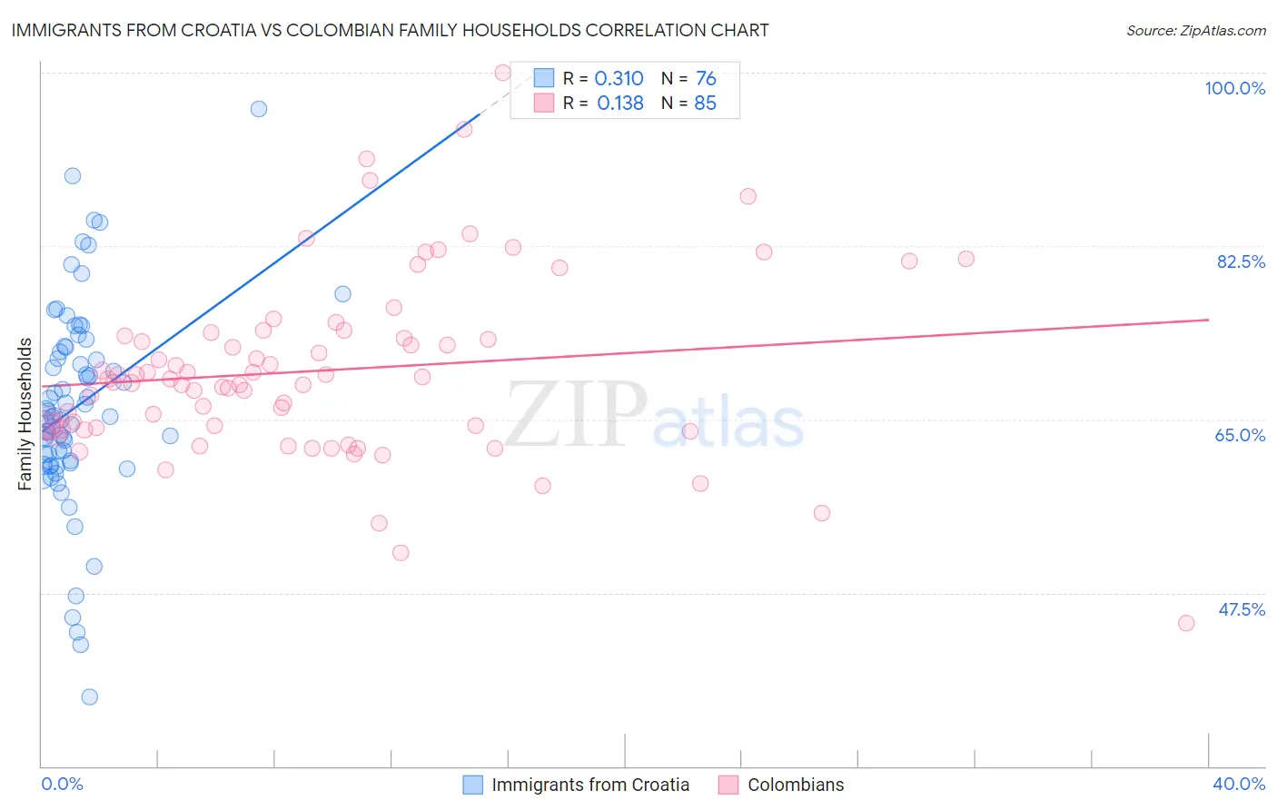 Immigrants from Croatia vs Colombian Family Households