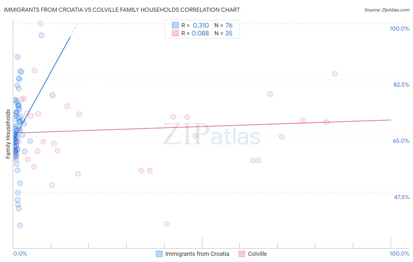 Immigrants from Croatia vs Colville Family Households