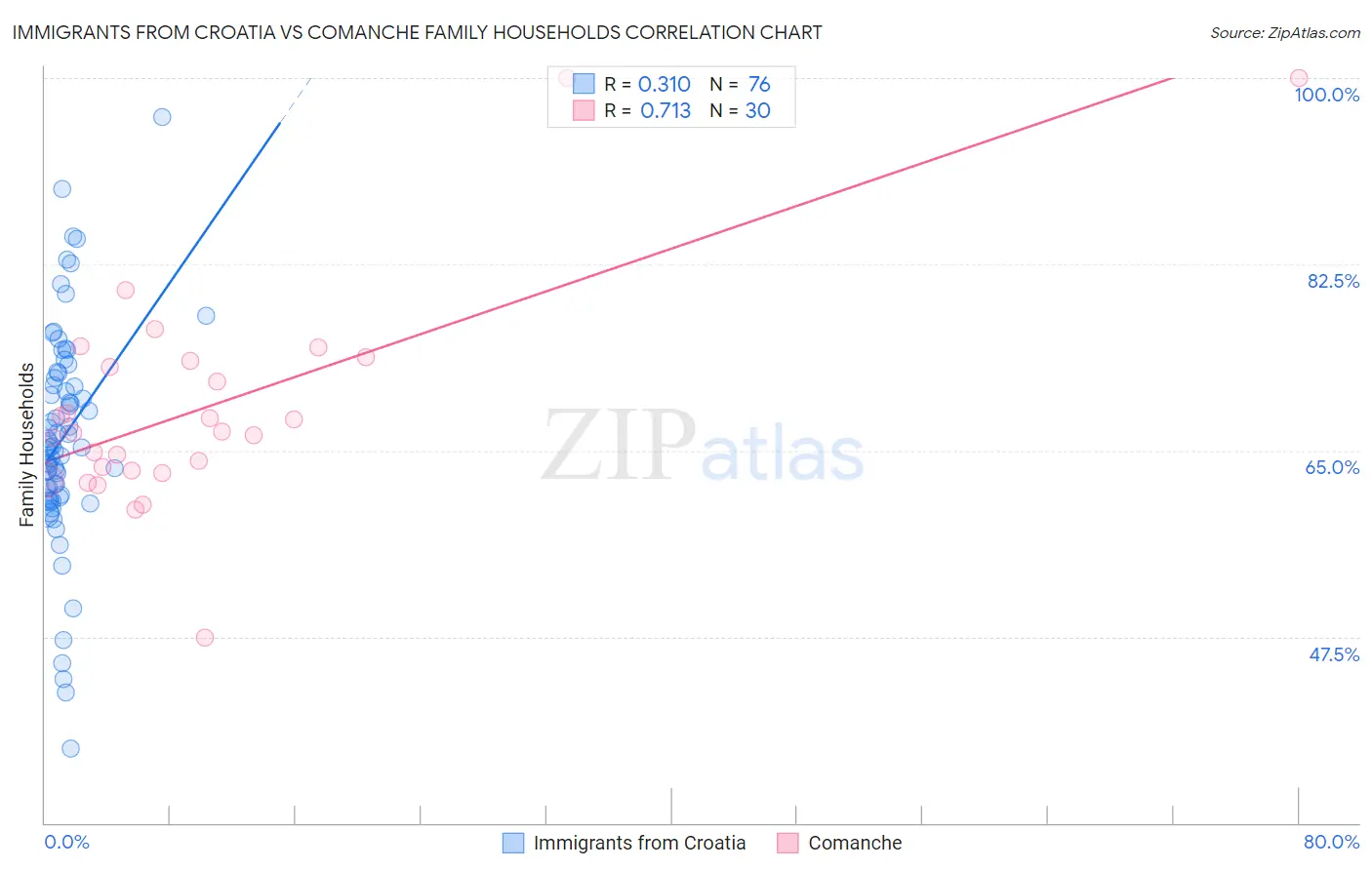 Immigrants from Croatia vs Comanche Family Households