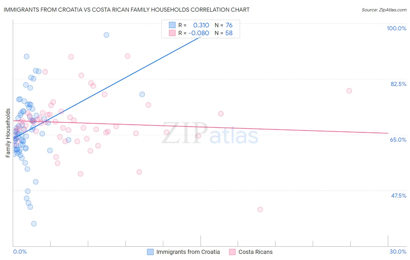 Immigrants from Croatia vs Costa Rican Family Households