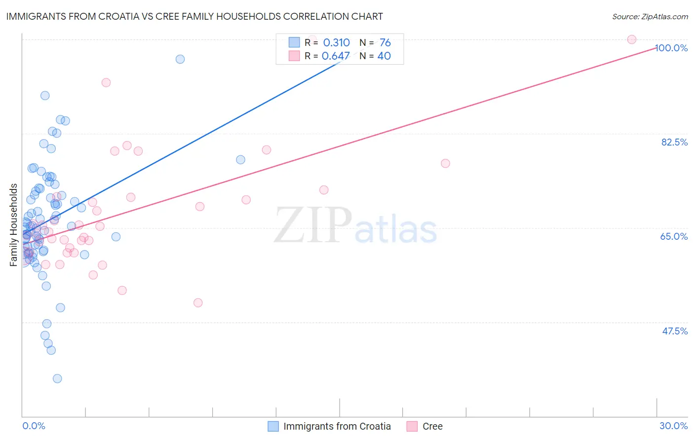 Immigrants from Croatia vs Cree Family Households