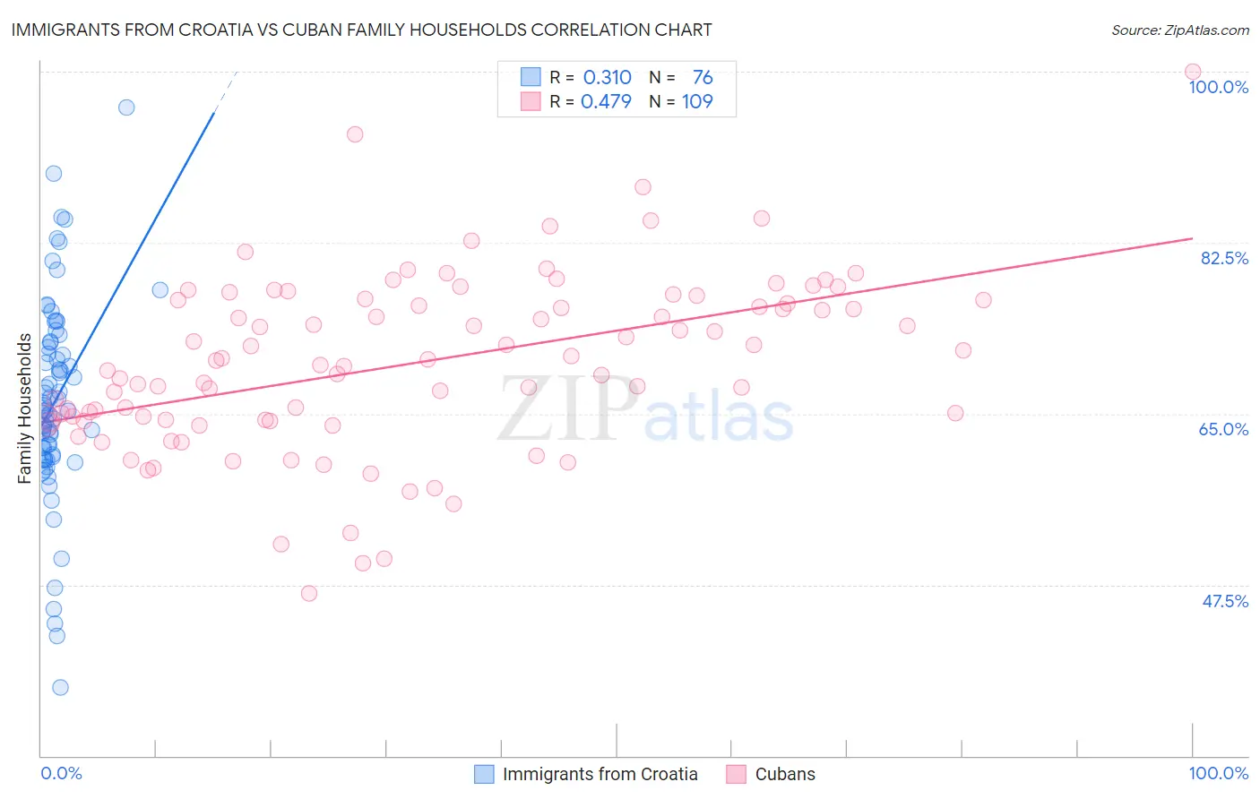 Immigrants from Croatia vs Cuban Family Households