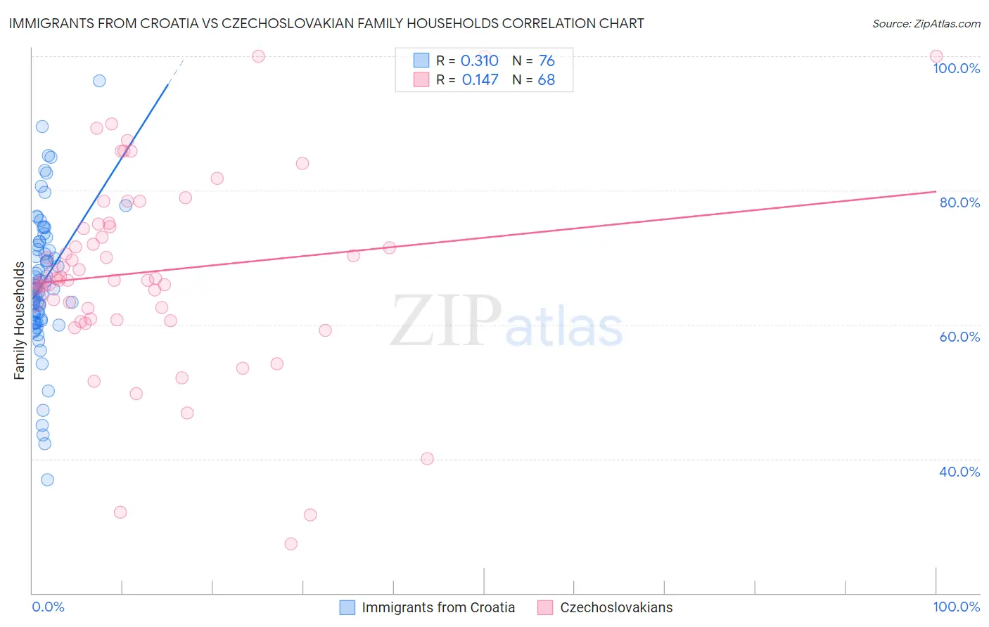 Immigrants from Croatia vs Czechoslovakian Family Households