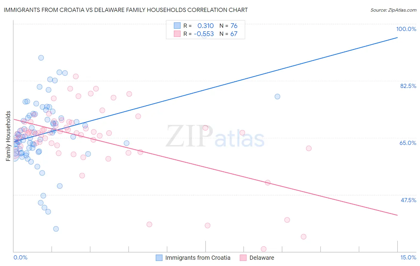 Immigrants from Croatia vs Delaware Family Households