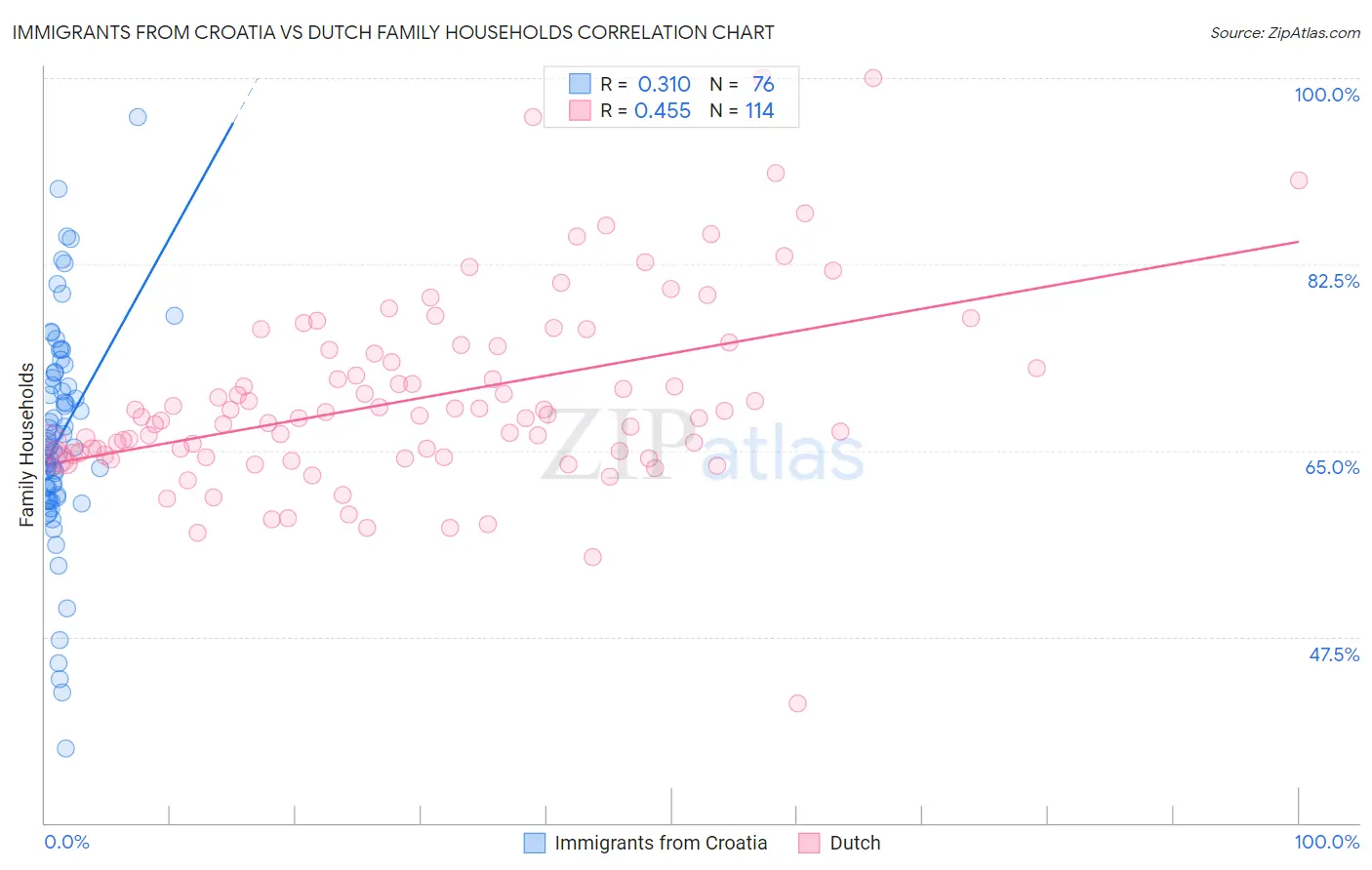 Immigrants from Croatia vs Dutch Family Households