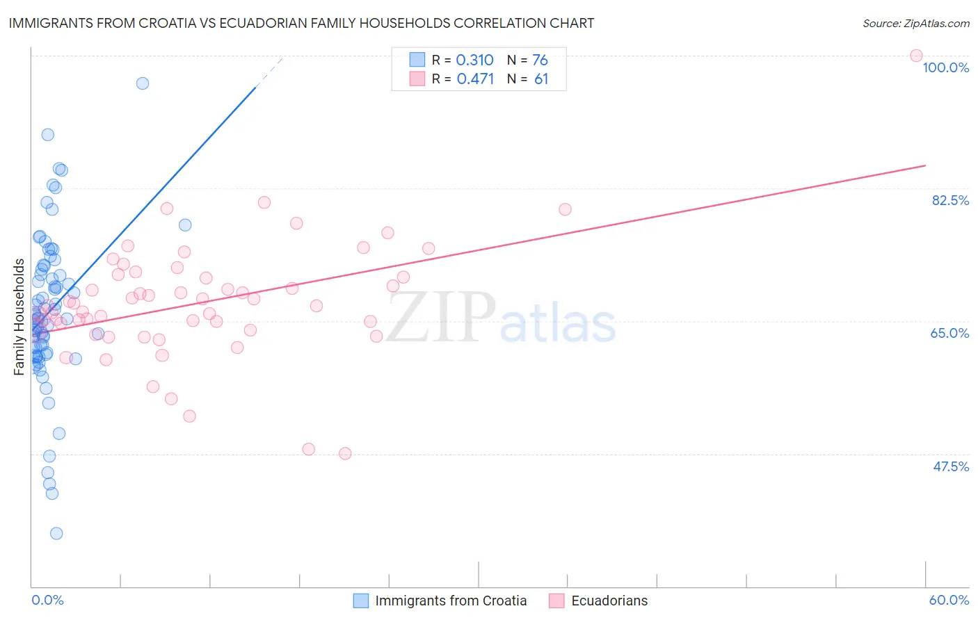 Immigrants from Croatia vs Ecuadorian Family Households