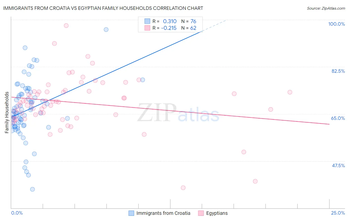 Immigrants from Croatia vs Egyptian Family Households