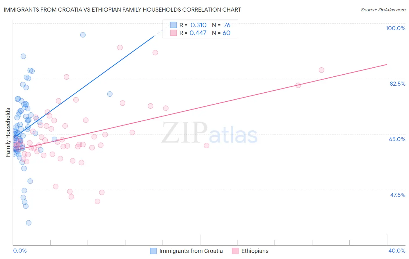Immigrants from Croatia vs Ethiopian Family Households