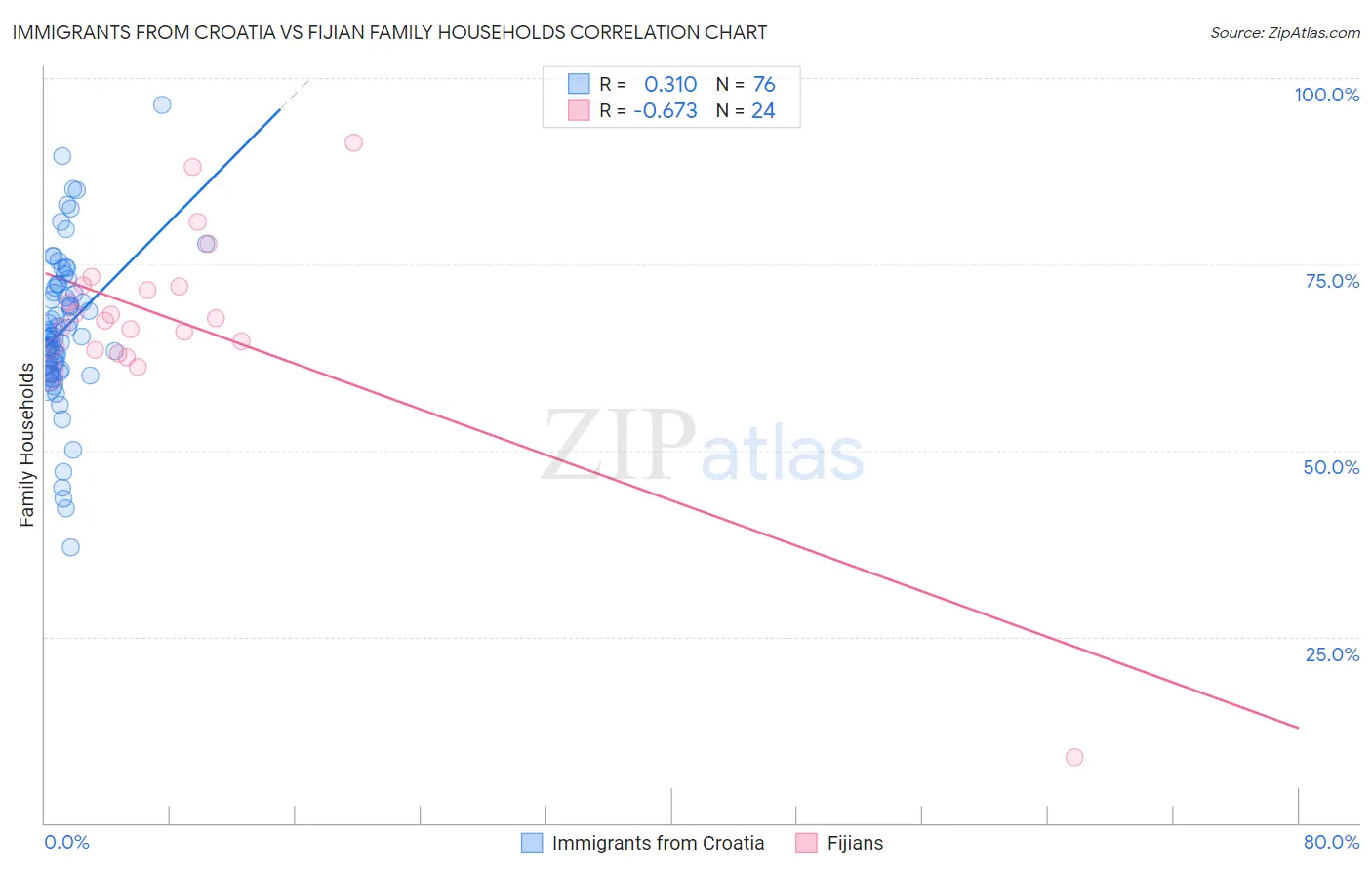 Immigrants from Croatia vs Fijian Family Households
