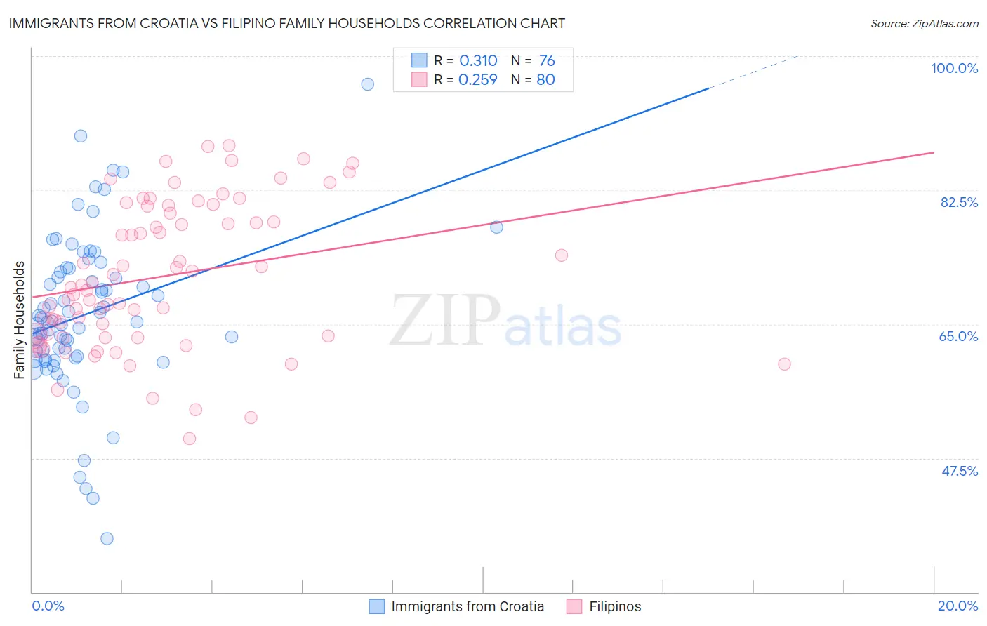 Immigrants from Croatia vs Filipino Family Households