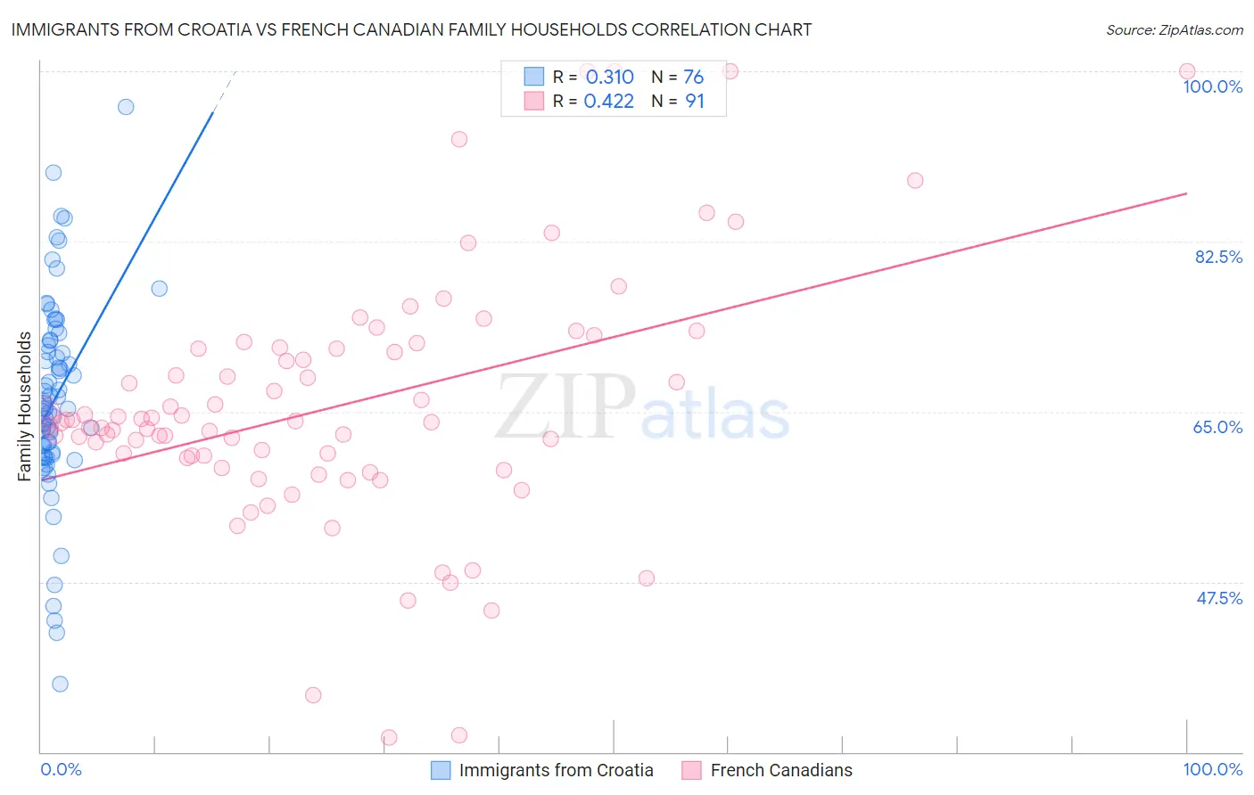 Immigrants from Croatia vs French Canadian Family Households