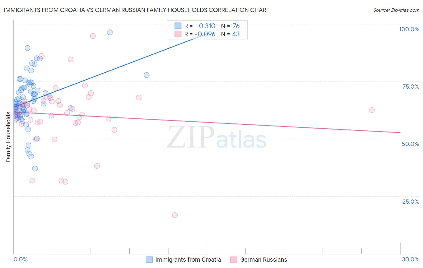 Immigrants from Croatia vs German Russian Family Households
