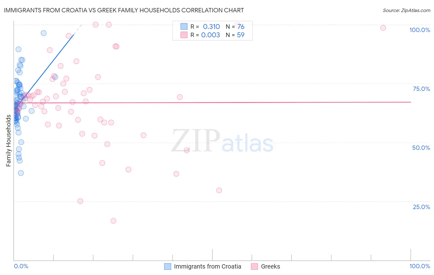 Immigrants from Croatia vs Greek Family Households