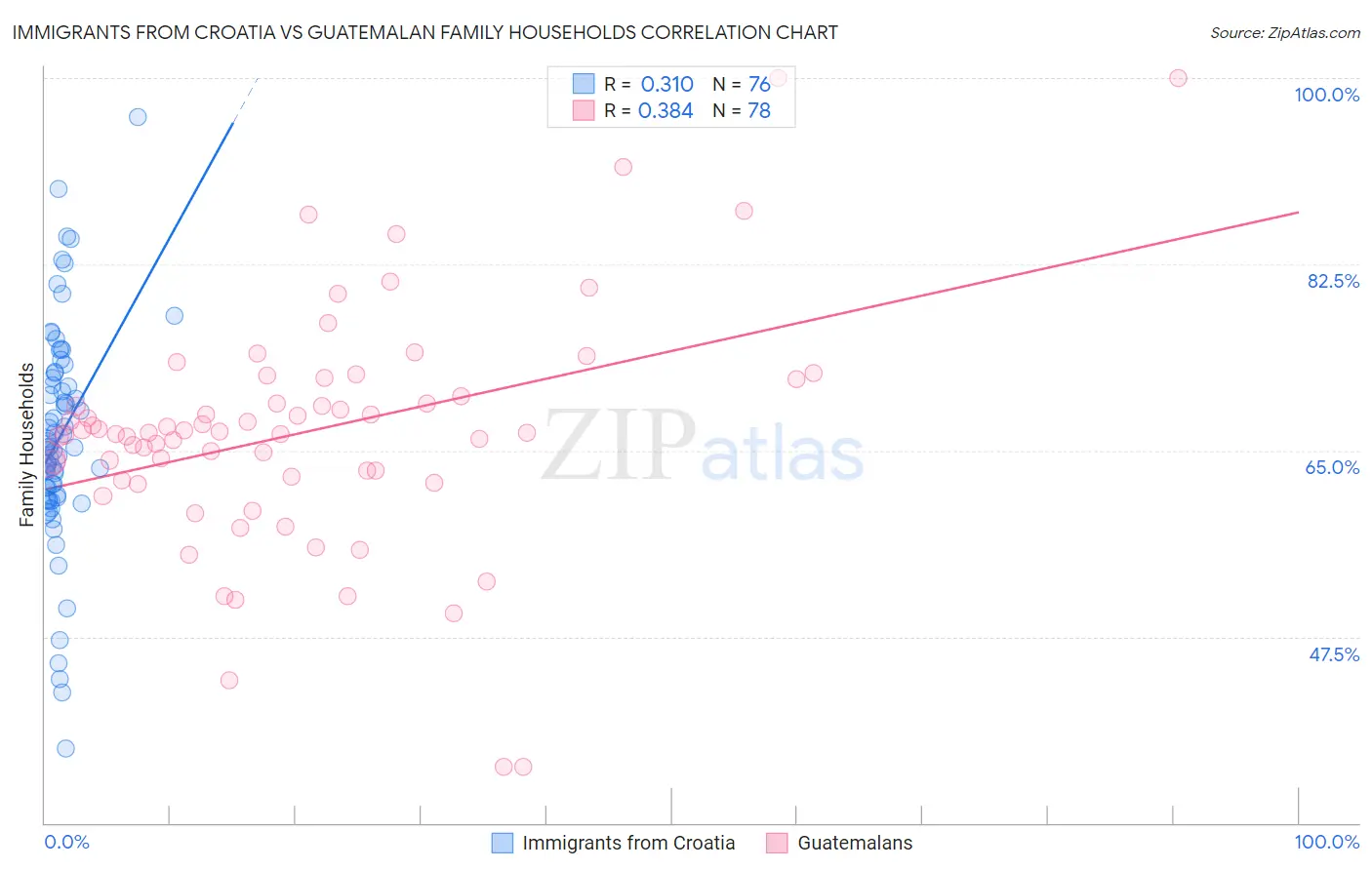 Immigrants from Croatia vs Guatemalan Family Households